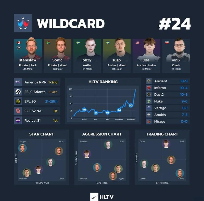 HLTV最新世界排名：Spirit重回Top30